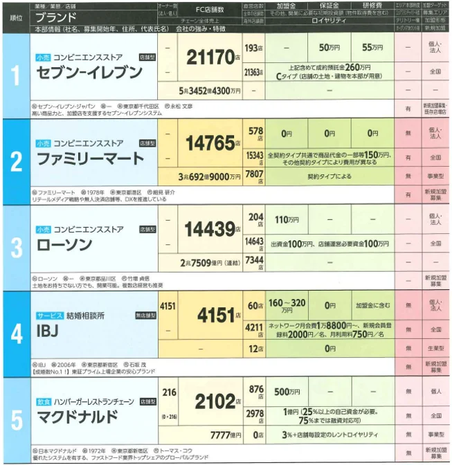 IBJ加盟店数