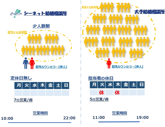 大手結婚相談所さぽーt比較