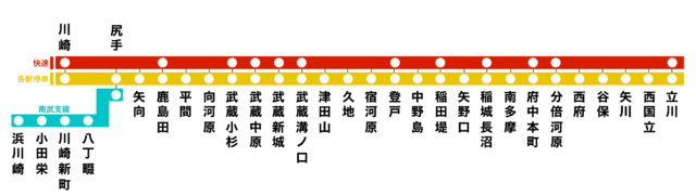 南武線 川崎武蔵小杉横浜アクセス