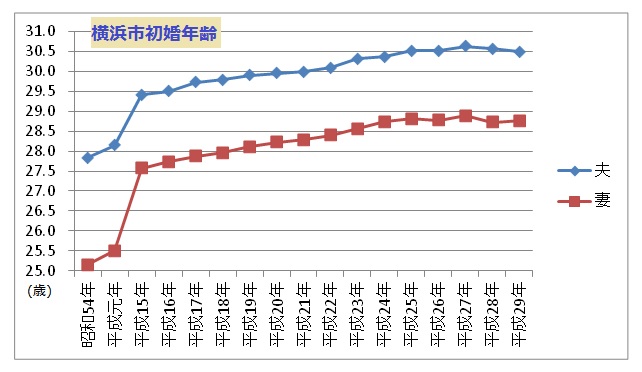 横浜市初婚年齢グラフ